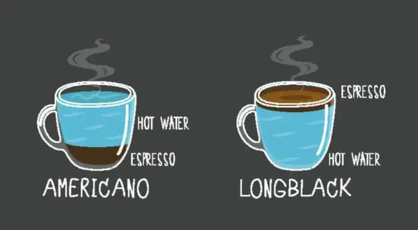 Americano e Long Black: due modi per gustare il black coffee. L'Americano ha acqua calda sopra l'espresso, il Long Black l'espresso sopra l'acqua calda.