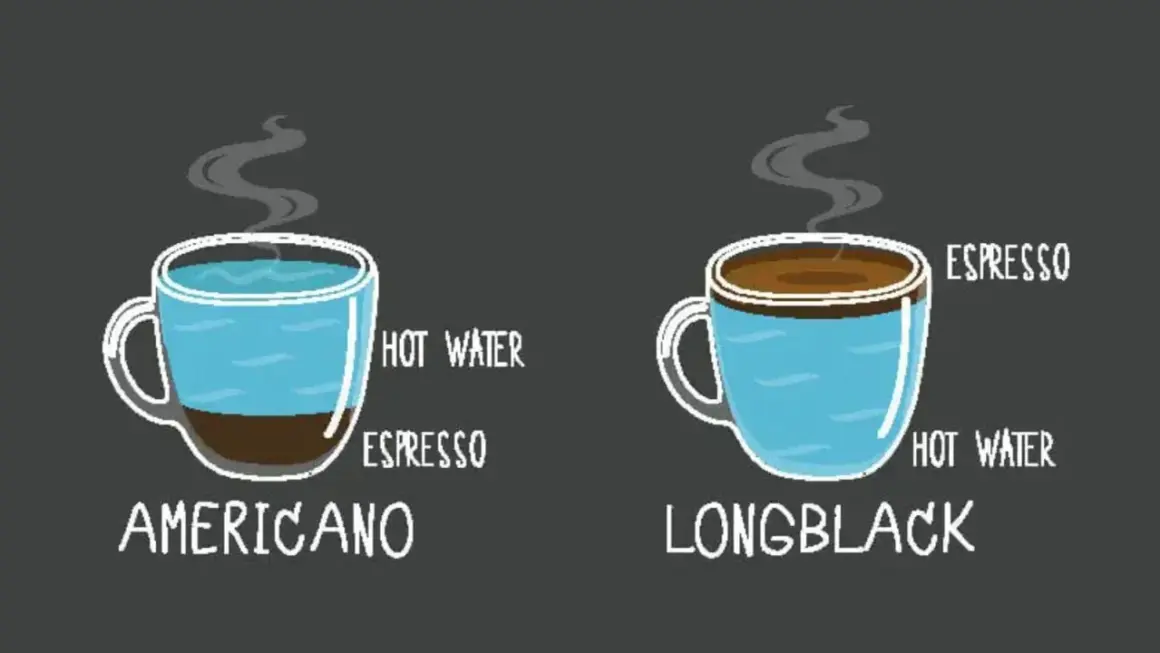 Americano e Long Black: due modi per gustare il black coffee. L'Americano ha acqua calda sopra l'espresso, il Long Black l'espresso sopra l'acqua calda.