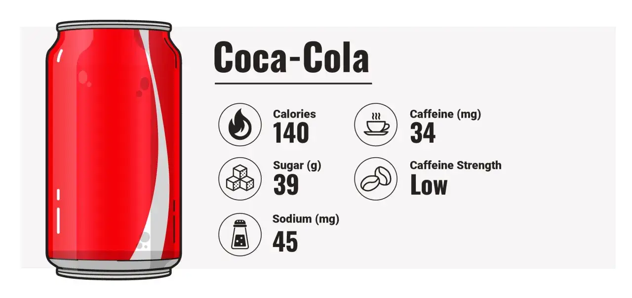 Lattina Coca-Cola con valori nutrizionali: 140 calorie, 39g di zuccheri, 45mg di sodio, 34mg di caffeina. Attenzione, la coca cola fa alzare la pressione.