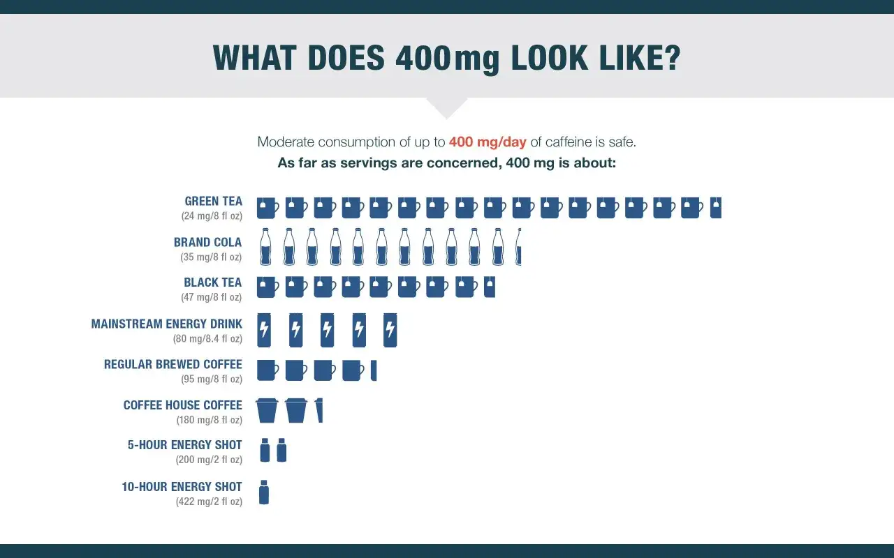 Quanti mg di caffeina al giorno sono sicuri? L'infografica mostra che 400 mg equivalgono a circa 10 tazze di tè verde o 1,5 shot di energia.