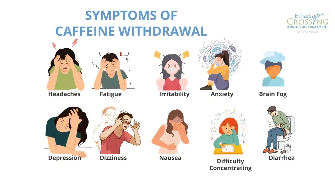 Sintomi di astinenza da caffeina: mal di testa, affaticamento, irritabilità, ansia, annebbiamento cerebrale, depressione, vertigini, nausea, difficoltà di concentrazione e diarrea.