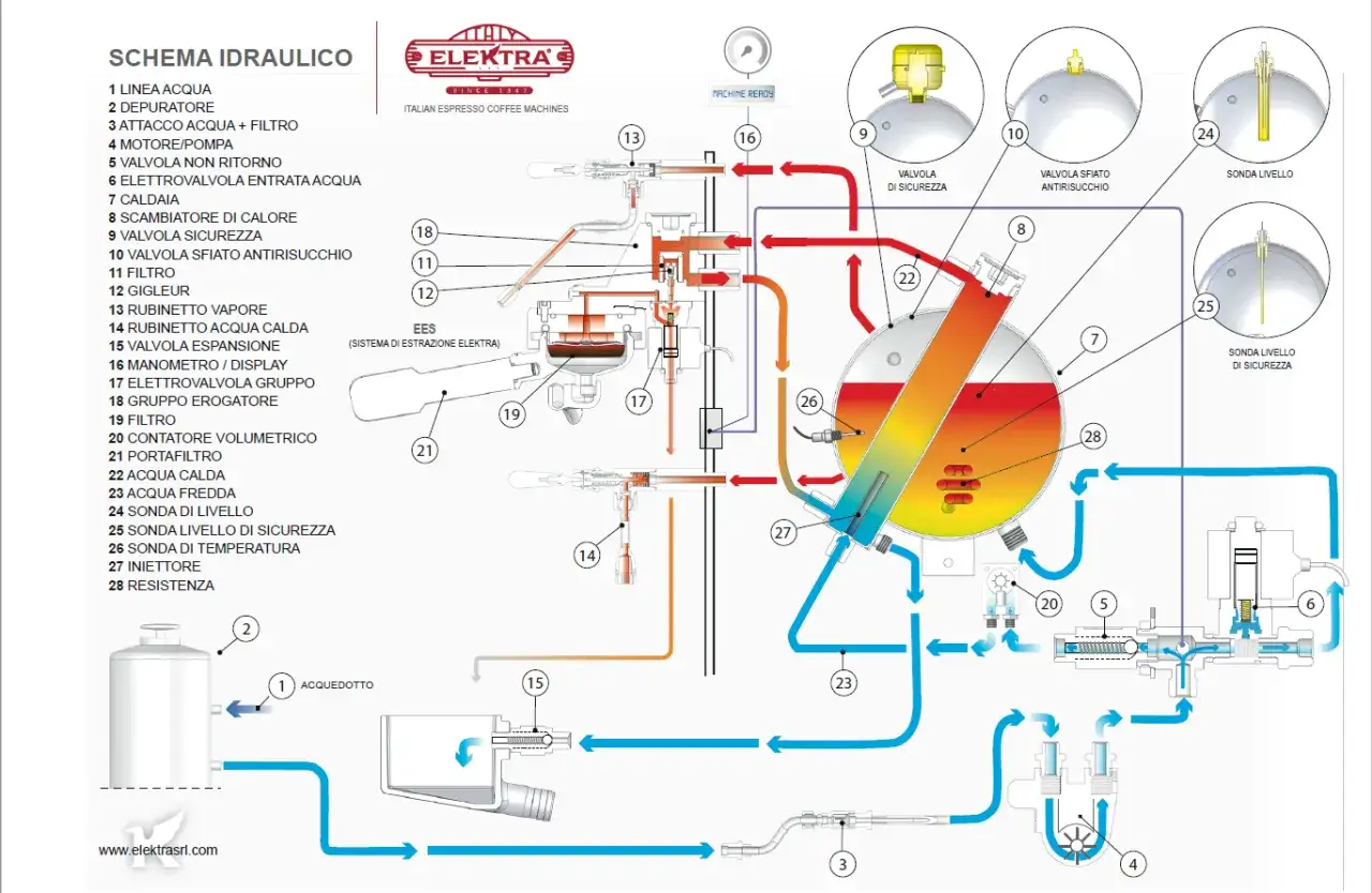 Schema idraulico di una macchina da caffè espresso Elektra: mostra come l'acqua viene riscaldata nella caldaia, pressurizzata e erogata per preparare il caffè.