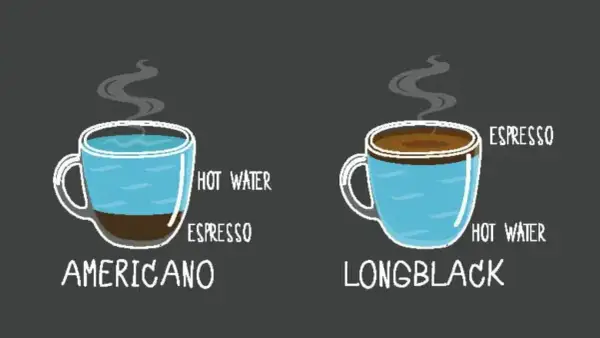 Americano e Long Black: due modi per gustare il black coffee. L'Americano ha acqua calda sopra l'espresso, il Long Black l'espresso sopra l'acqua calda.